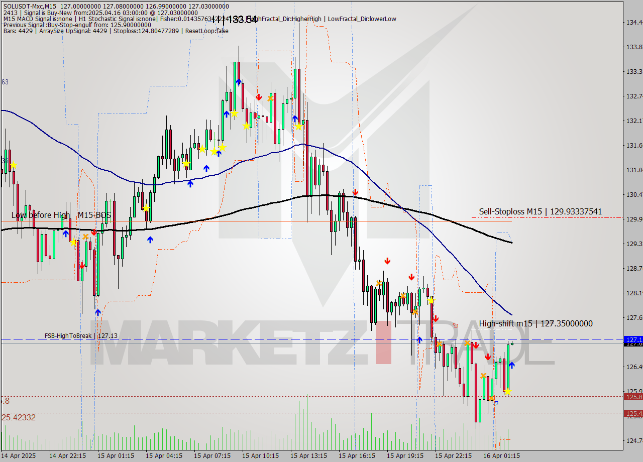 SOLUSDT-Mxc M15 Analysis SOLUSDT-Mxc M15 Signal
