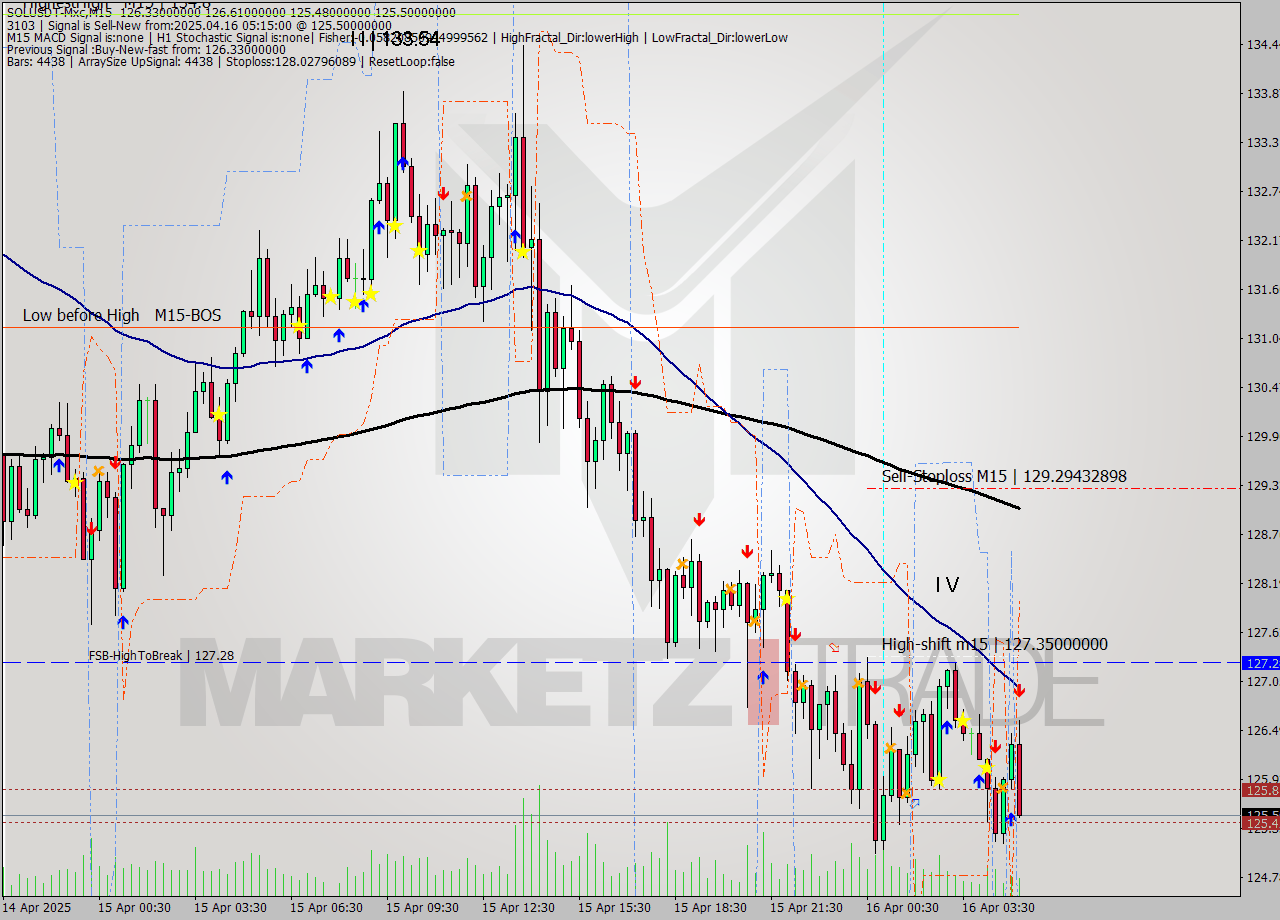 SOLUSDT-Mxc M15 Analysis SOLUSDT-Mxc M15 Signal