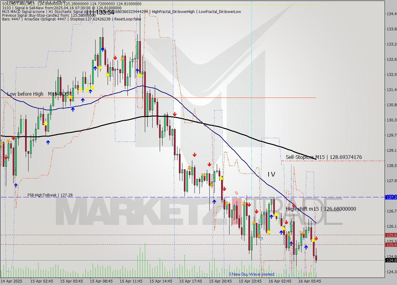 SOLUSDT-Mxc M15 Analysis SOLUSDT-Mxc M15 Signal