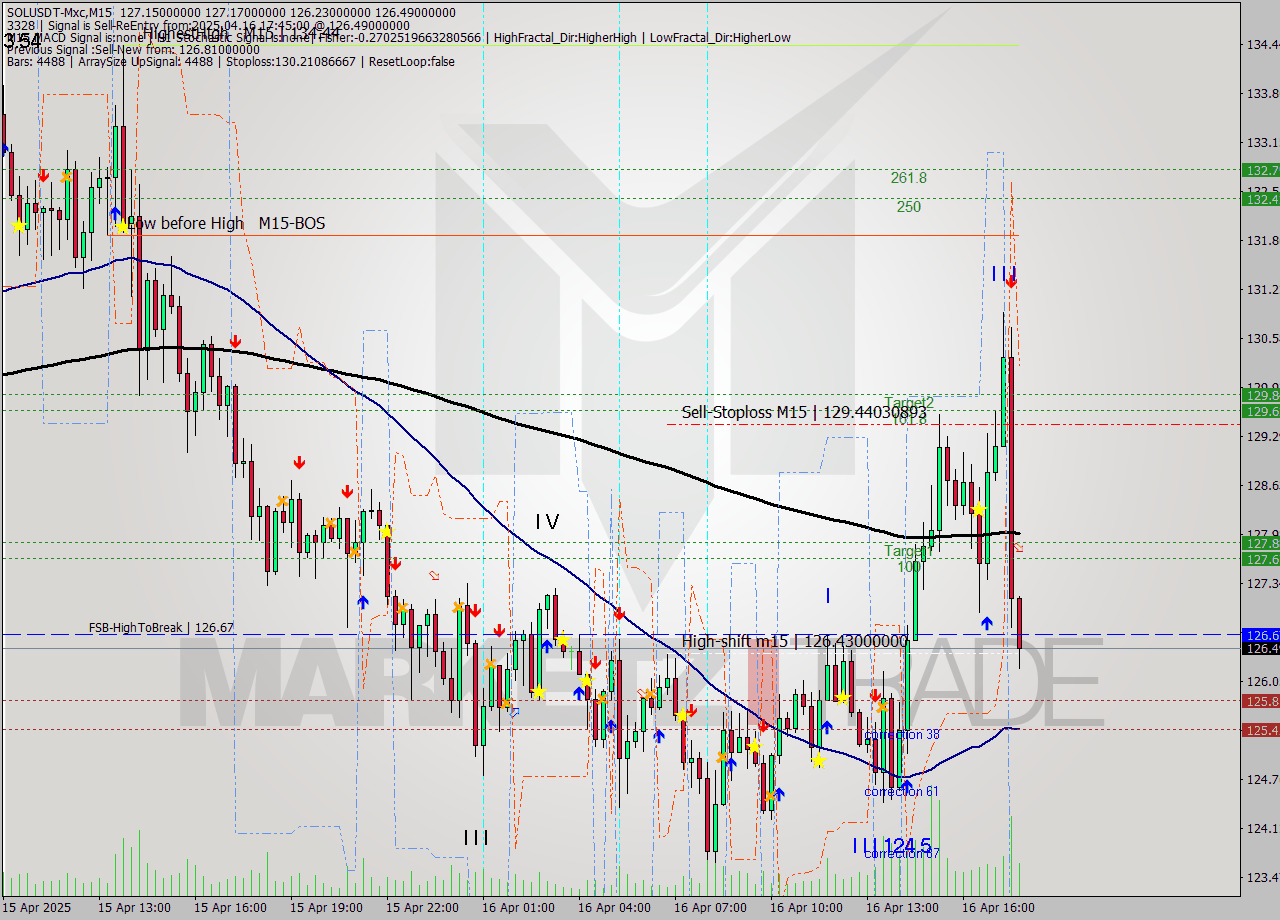 SOLUSDT-Mxc M15 Analysis SOLUSDT-Mxc M15 Signal