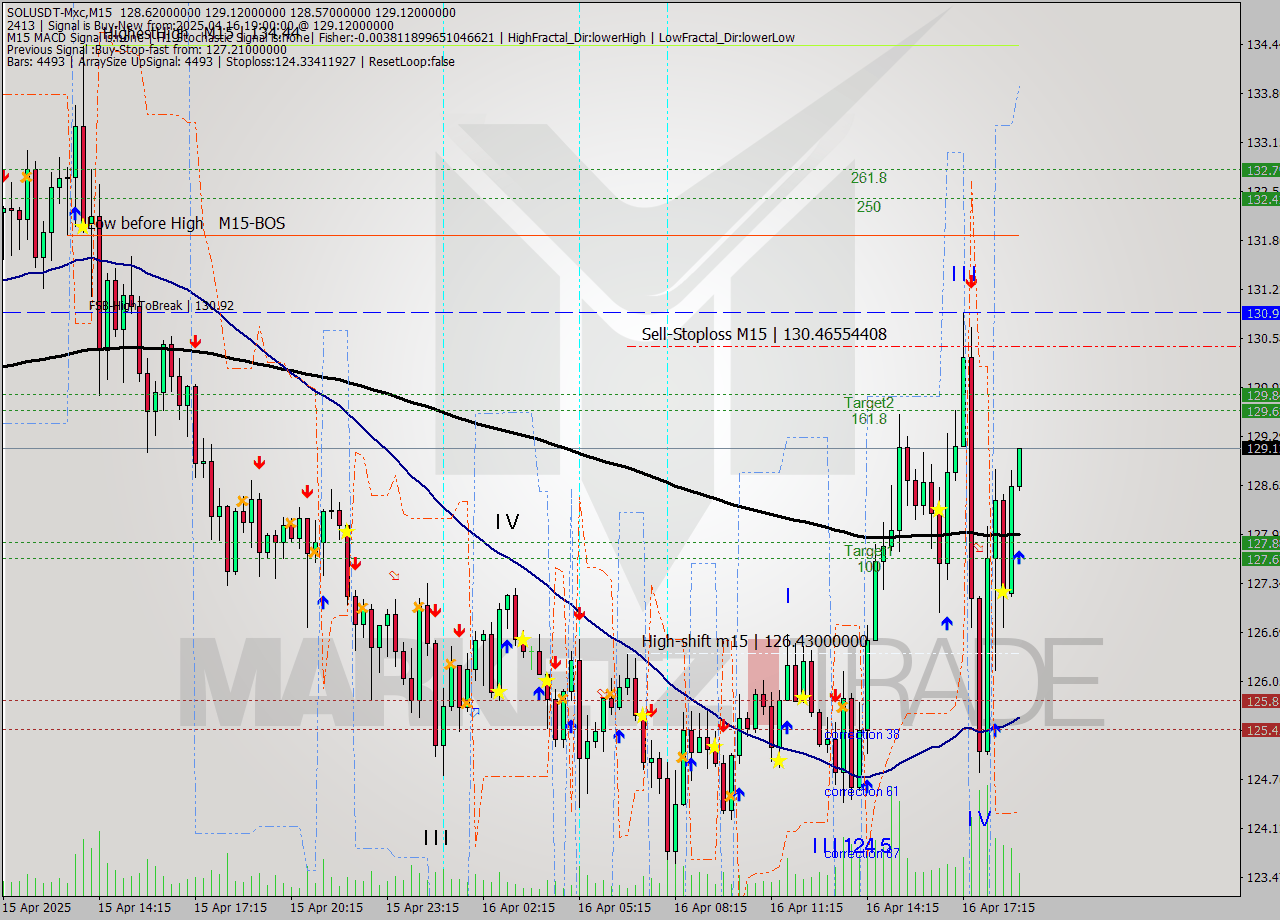 SOLUSDT-Mxc M15 Analysis SOLUSDT-Mxc M15 Signal