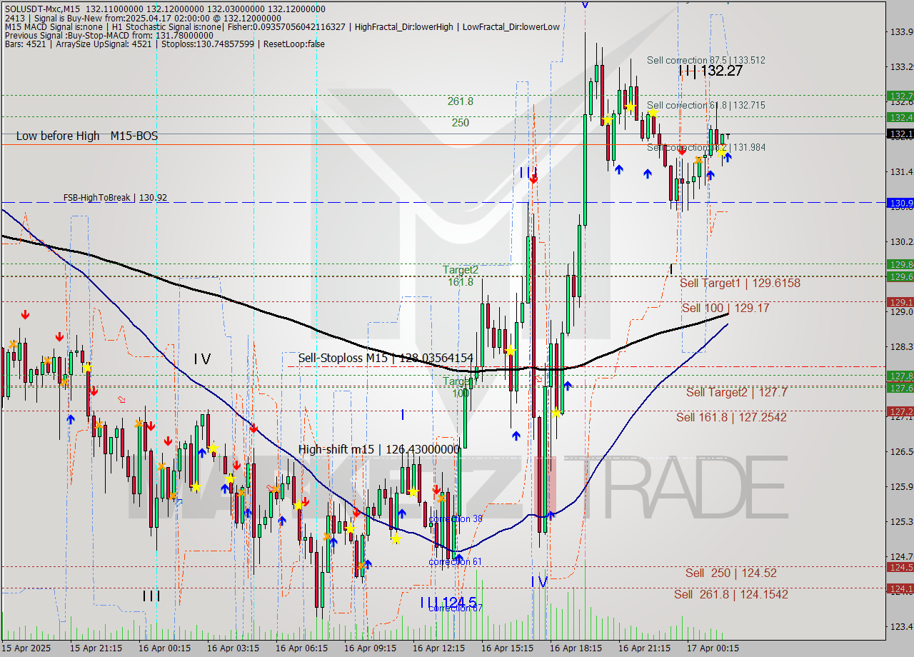 SOLUSDT-Mxc M15 Analysis SOLUSDT-Mxc M15 Signal