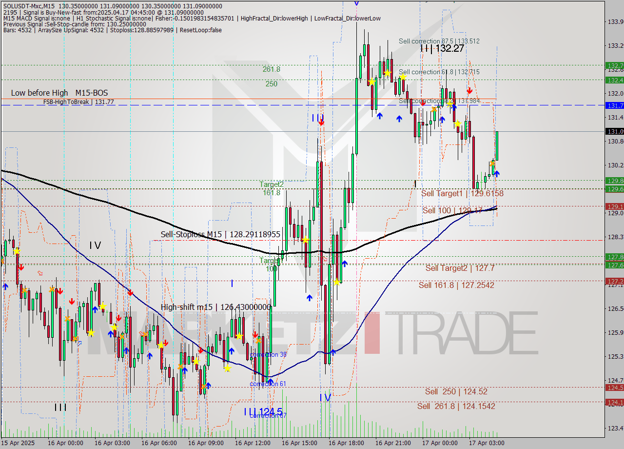 SOLUSDT-Mxc M15 Analysis SOLUSDT-Mxc M15 Signal