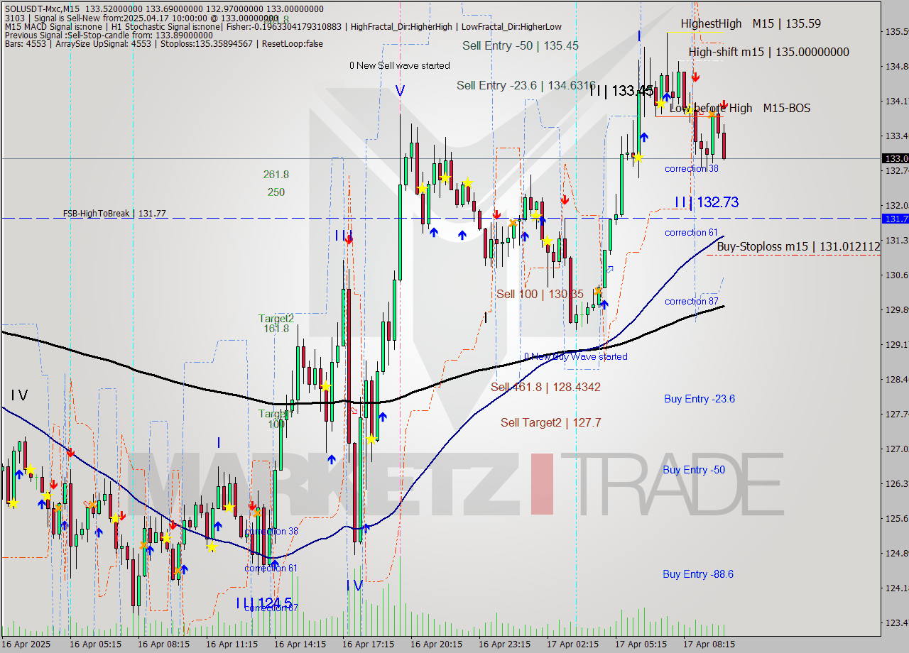 SOLUSDT-Mxc M15 Analysis SOLUSDT-Mxc M15 Signal