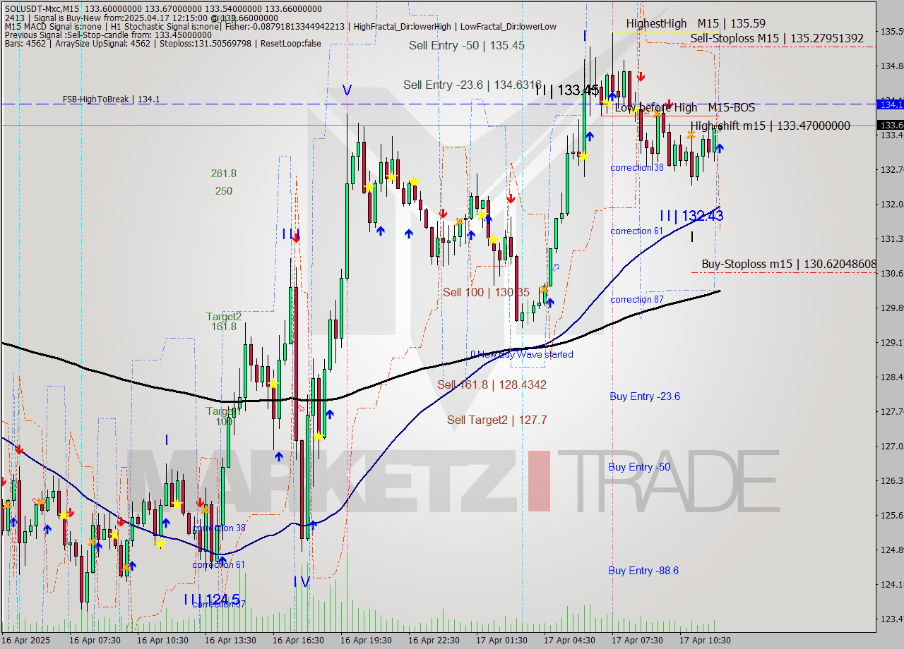SOLUSDT-Mxc M15 Analysis SOLUSDT-Mxc M15 Signal