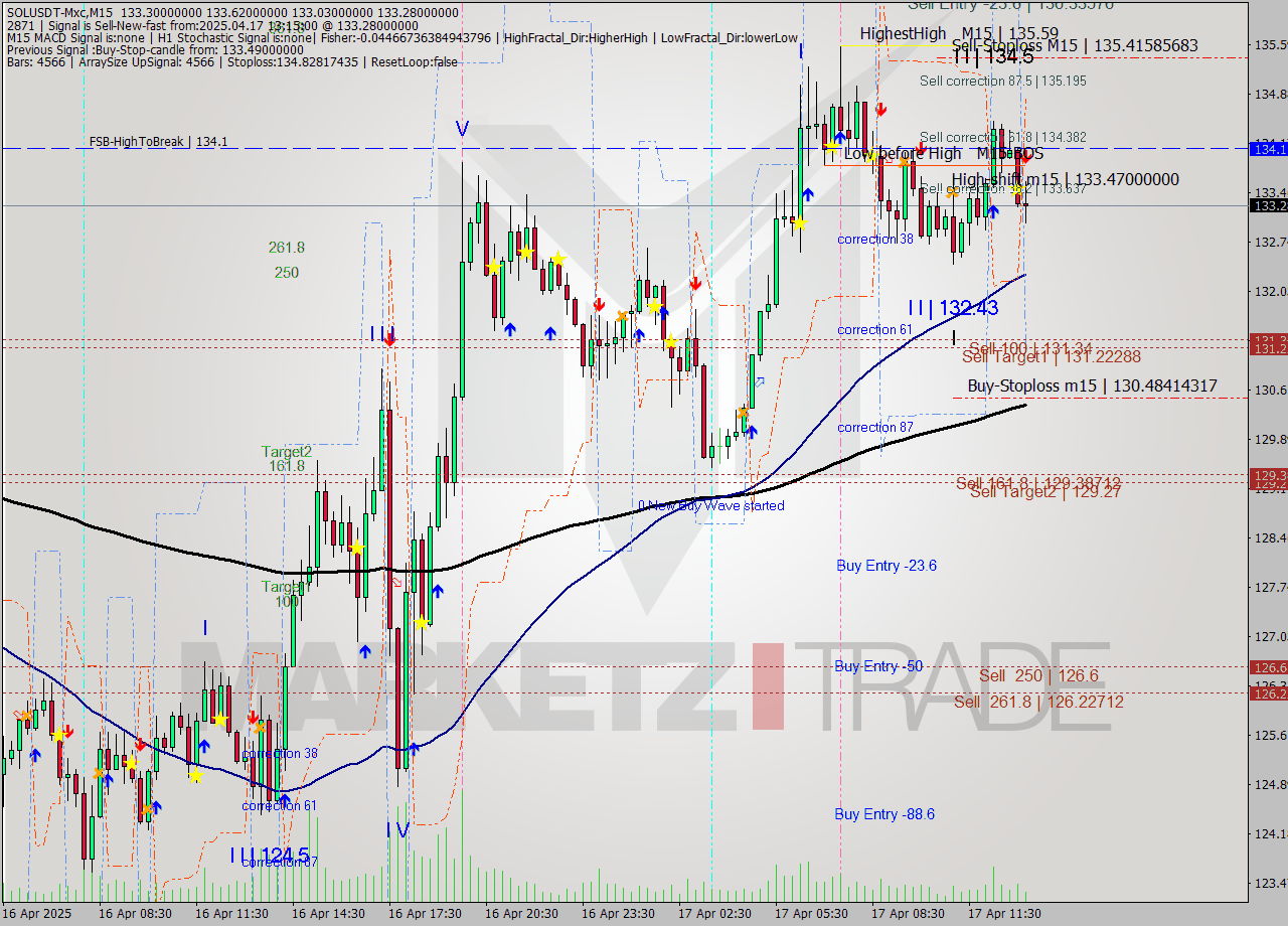 SOLUSDT-Mxc M15 Analysis SOLUSDT-Mxc M15 Signal