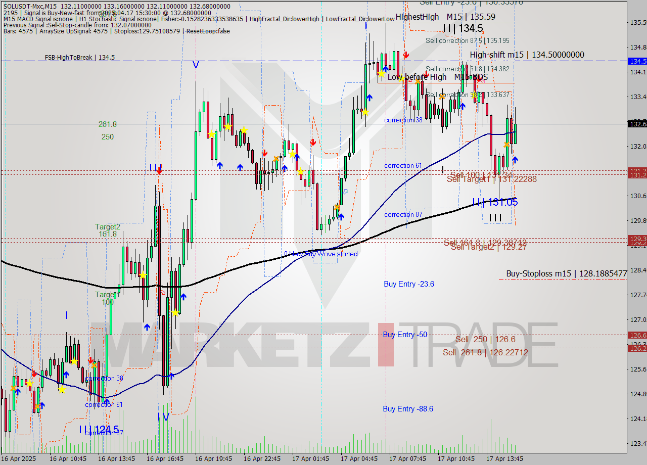 SOLUSDT-Mxc M15 Analysis SOLUSDT-Mxc M15 Signal
