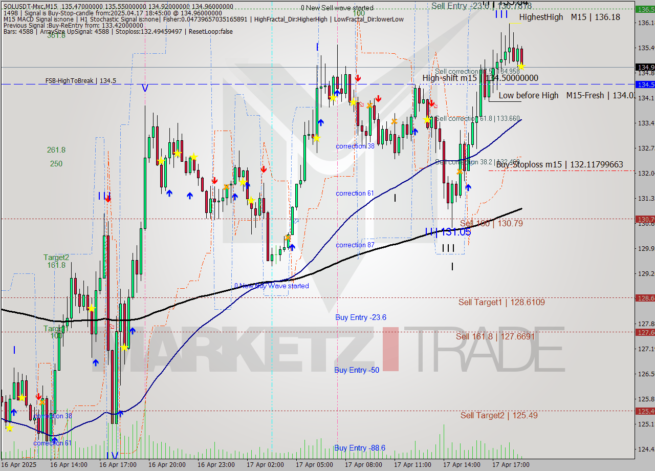 SOLUSDT-Mxc M15 Analysis SOLUSDT-Mxc M15 Signal