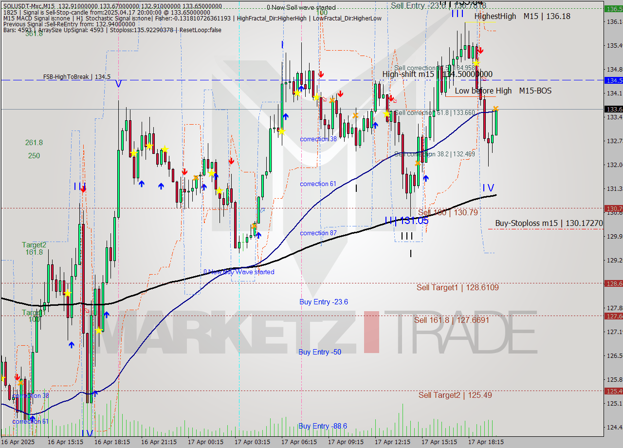 SOLUSDT-Mxc M15 Analysis SOLUSDT-Mxc M15 Signal