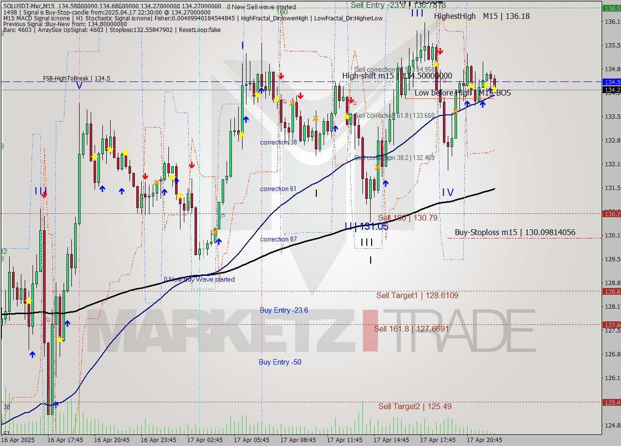 SOLUSDT-Mxc M15 Analysis SOLUSDT-Mxc M15 Signal