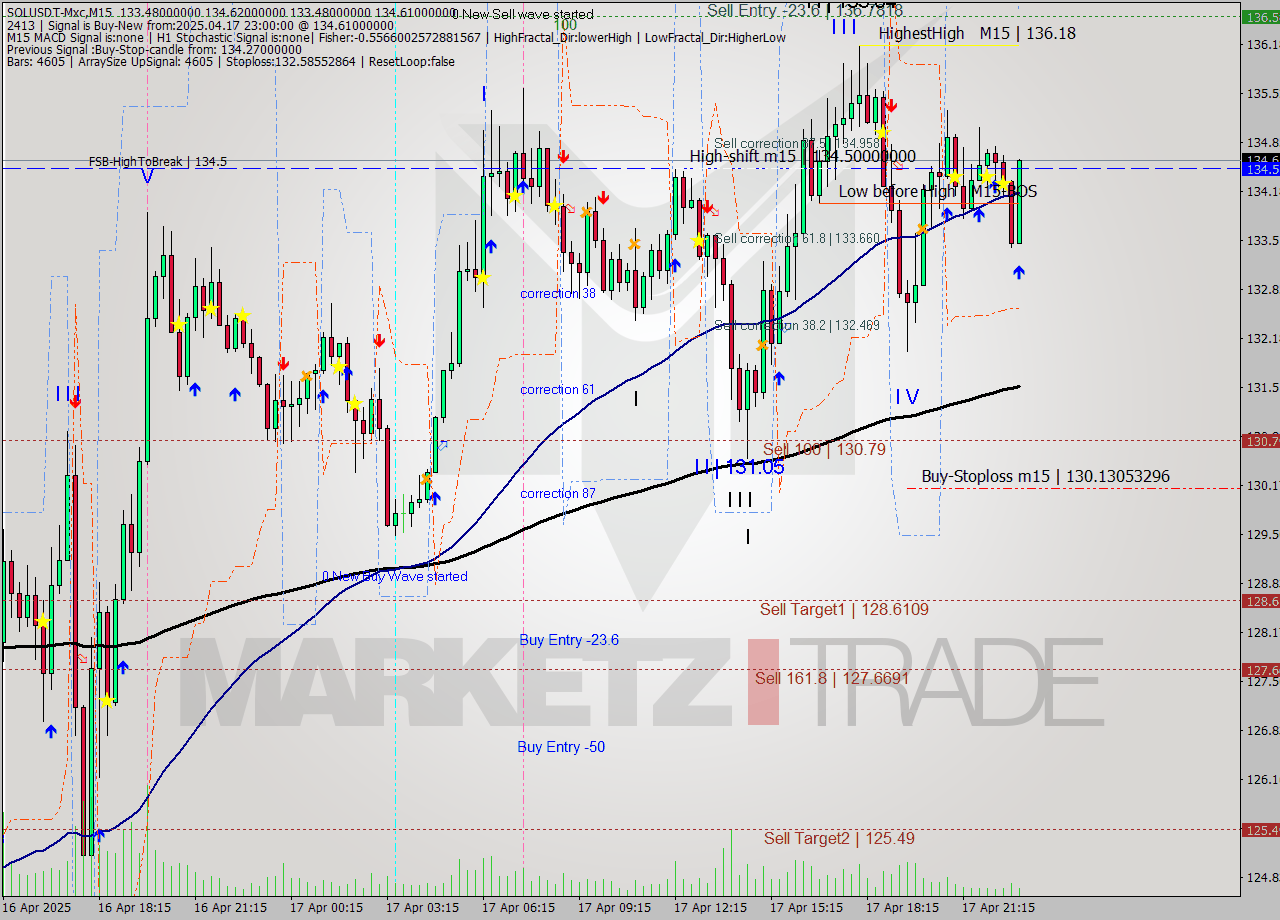 SOLUSDT-Mxc M15 Analysis SOLUSDT-Mxc M15 Signal