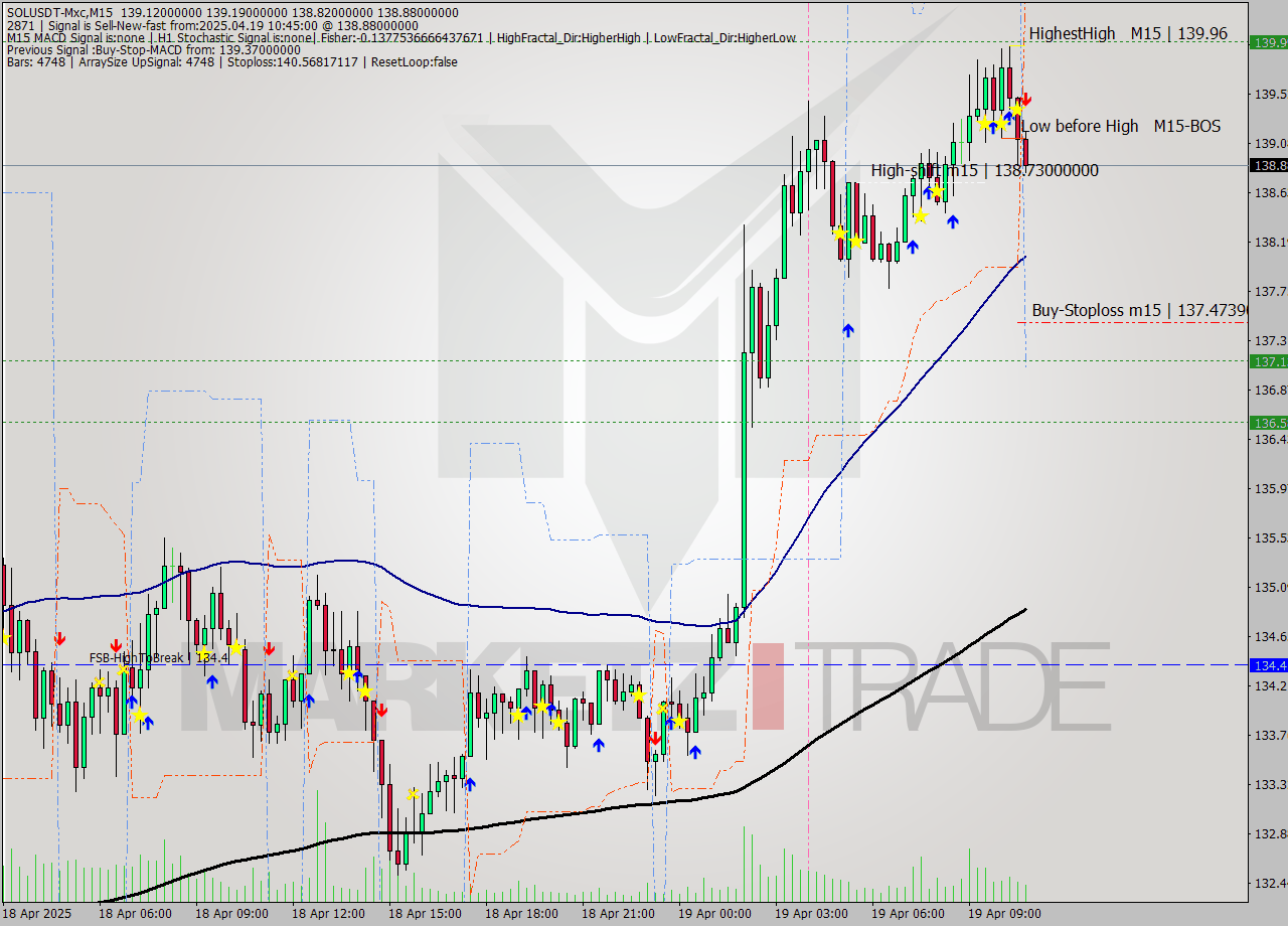 SOLUSDT-Mxc M15 Analysis SOLUSDT-Mxc M15 Signal