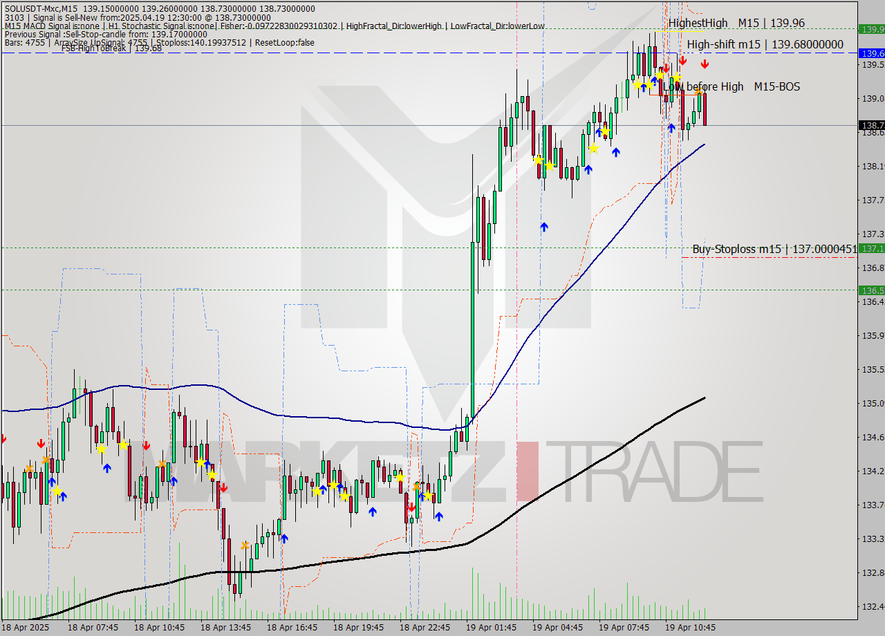 SOLUSDT-Mxc M15 Analysis SOLUSDT-Mxc M15 Signal