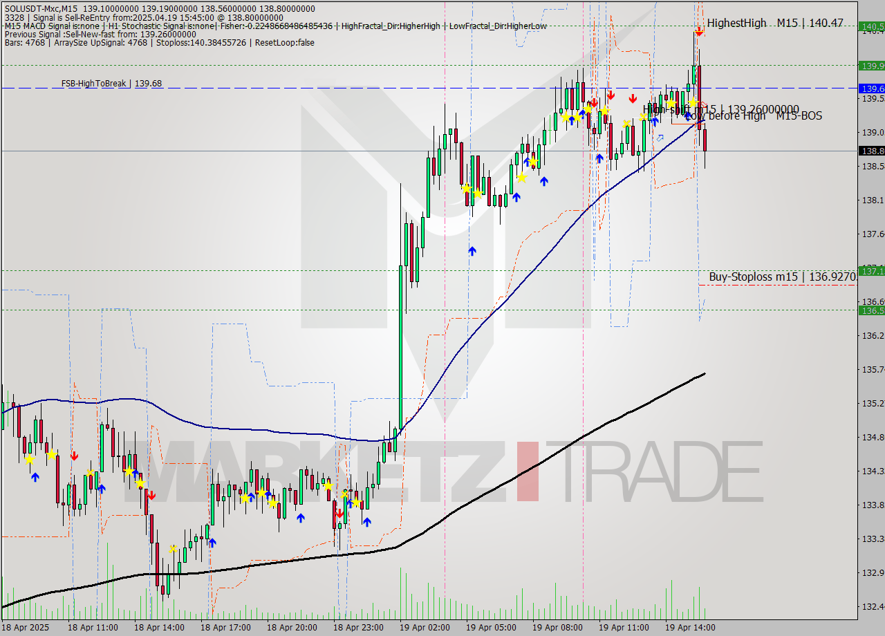 SOLUSDT-Mxc M15 Signal