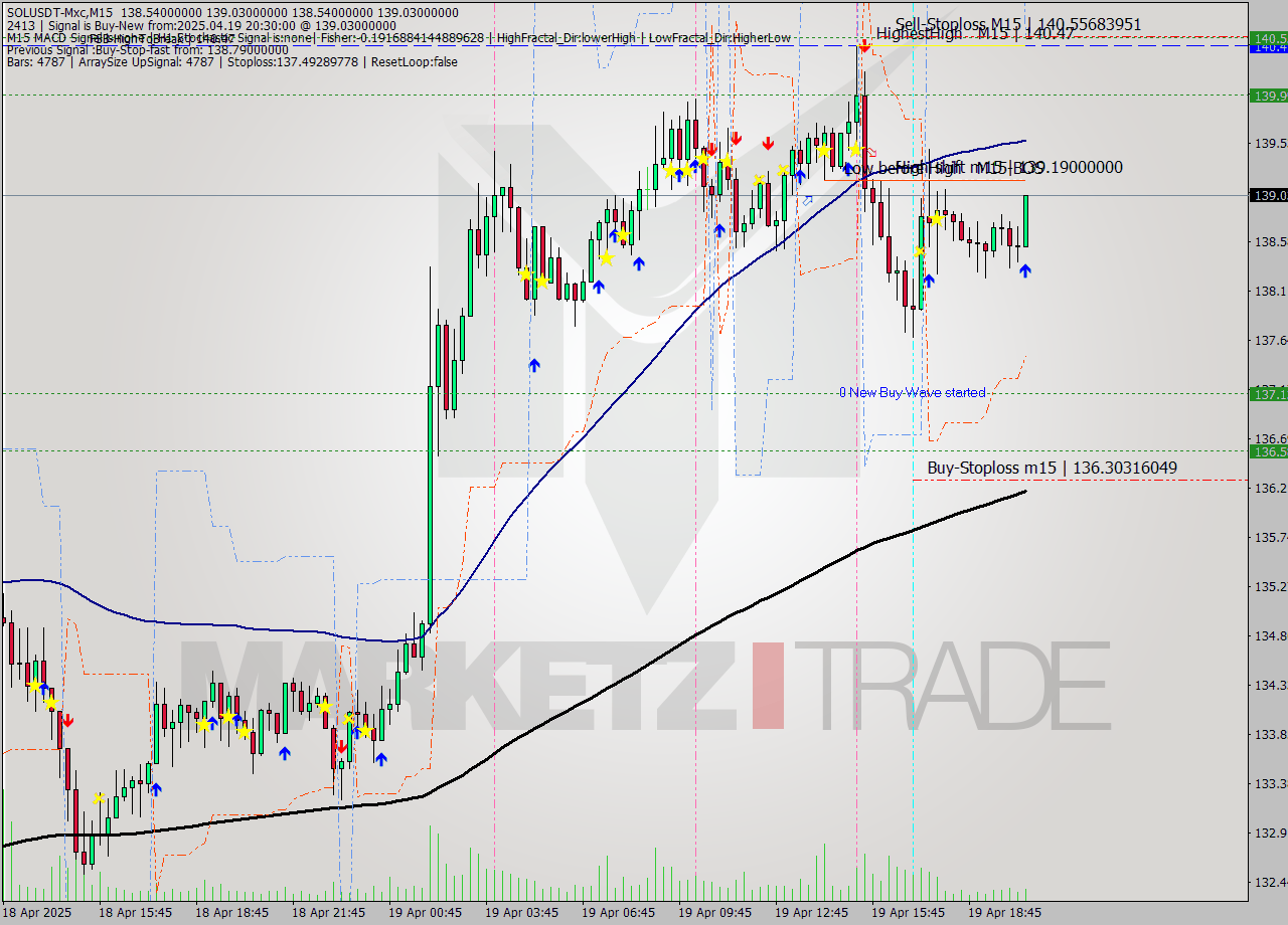 SOLUSDT-Mxc M15 Analysis SOLUSDT-Mxc M15 Signal