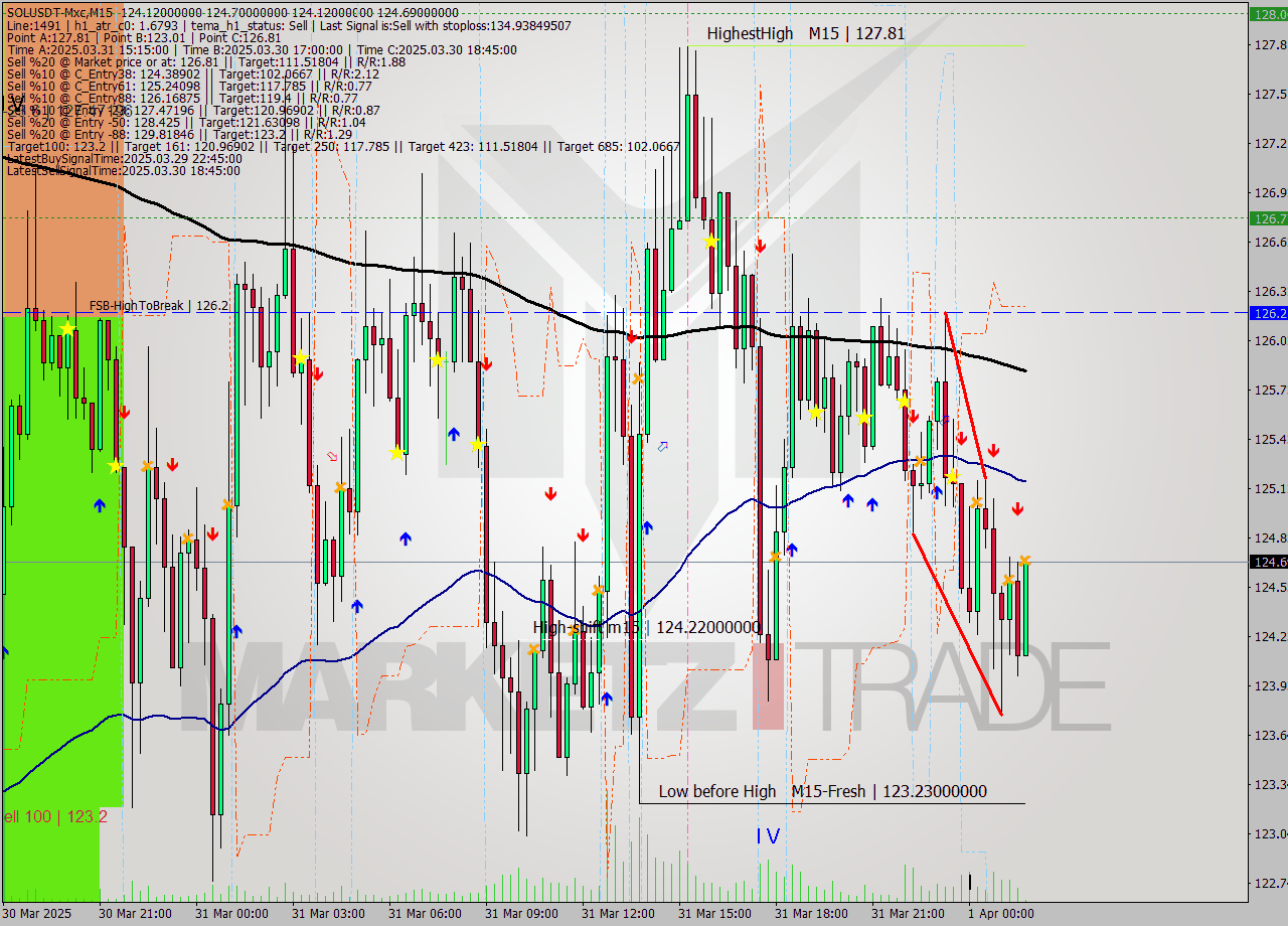 SOLUSDT-Mxc M15 Analysis SOLUSDT-Mxc M15 Signal