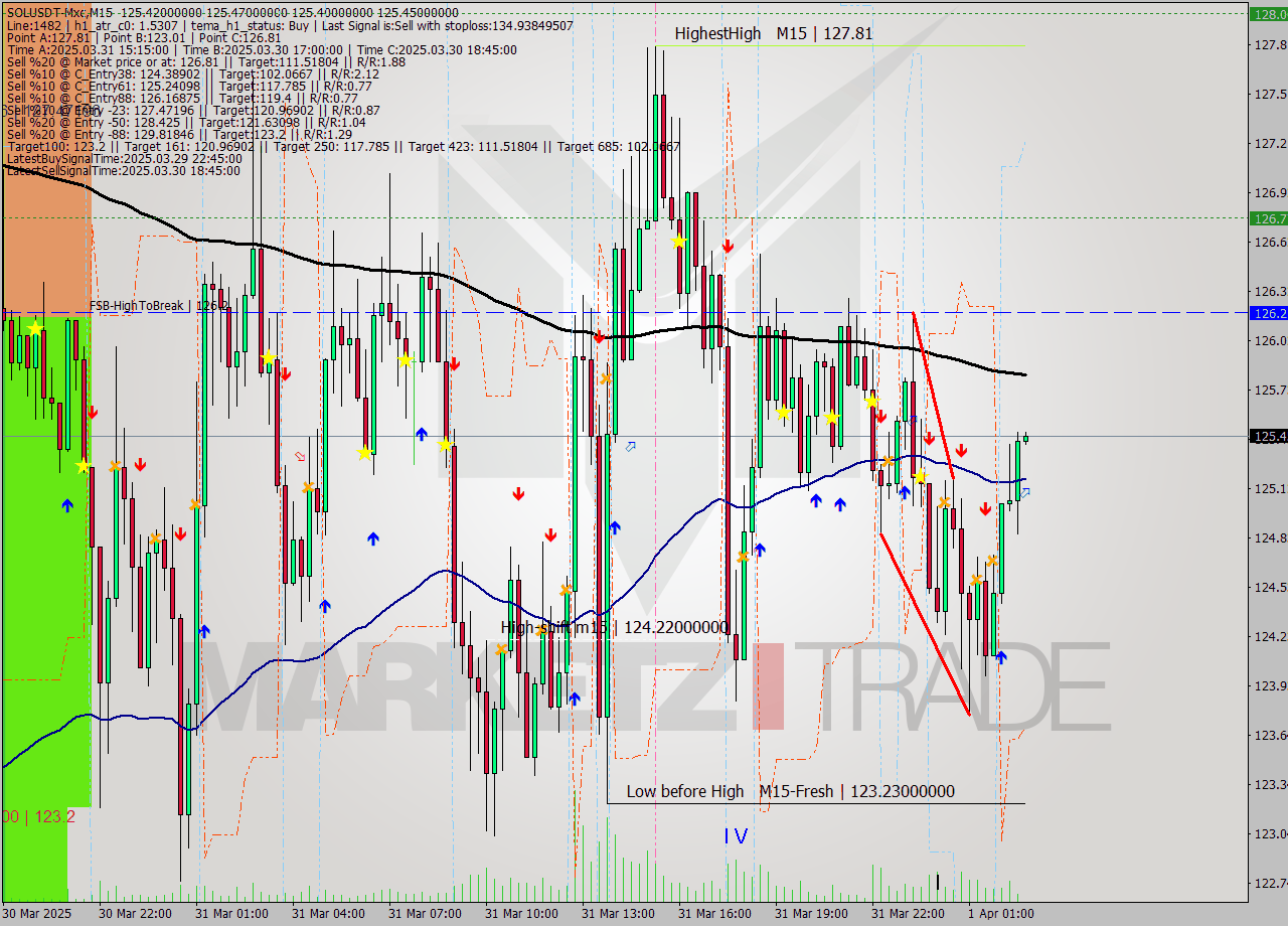 SOLUSDT-Mxc M15 Analysis SOLUSDT-Mxc M15 Signal