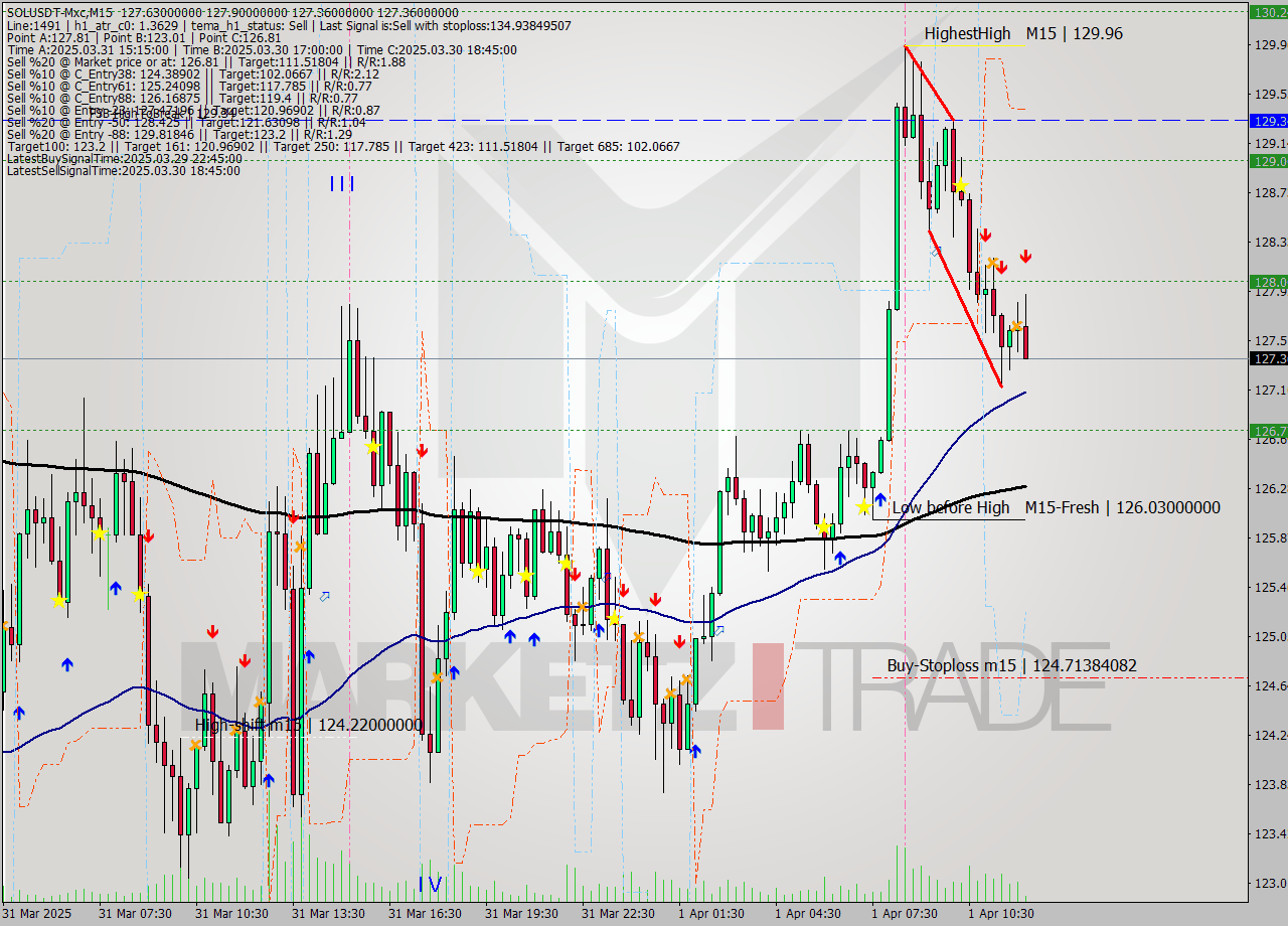 SOLUSDT-Mxc M15 Analysis SOLUSDT-Mxc M15 Signal