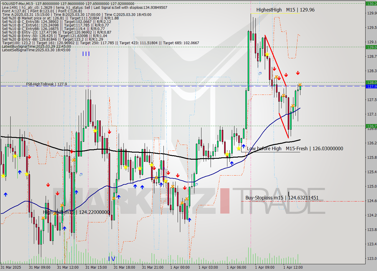 SOLUSDT-Mxc M15 Analysis SOLUSDT-Mxc M15 Signal