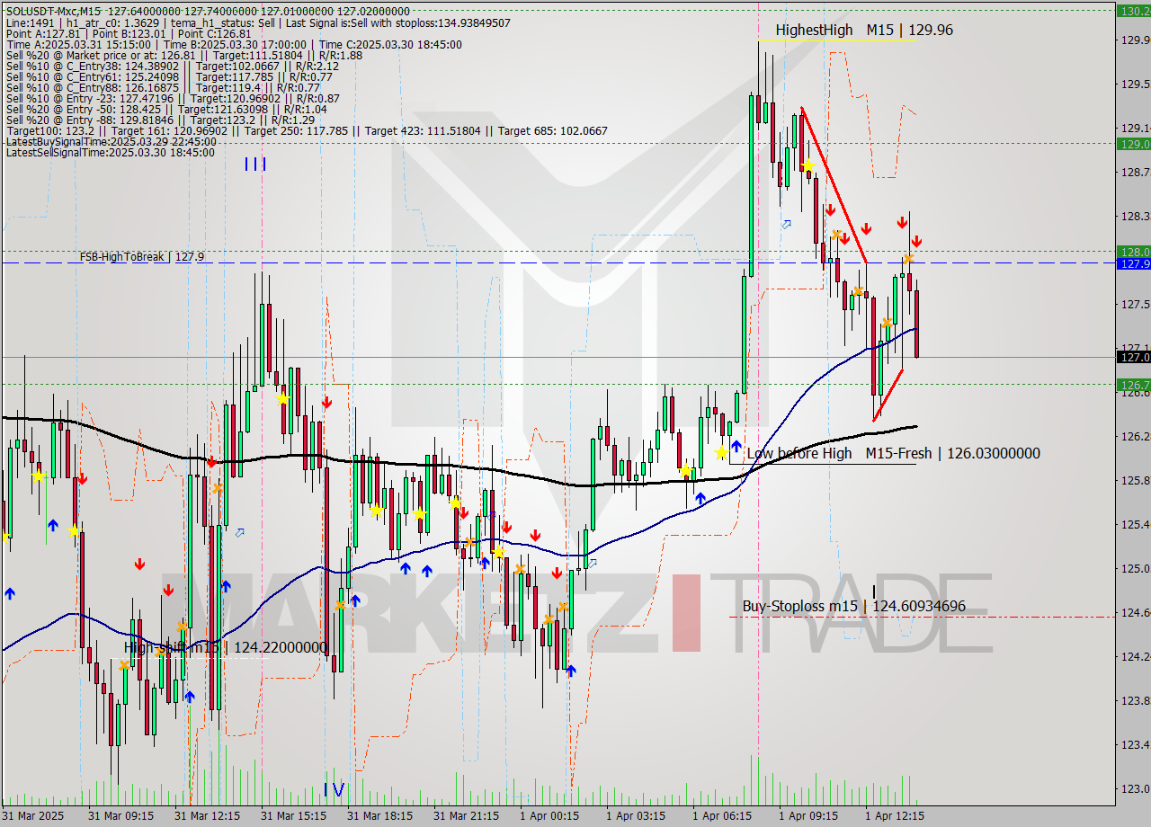 SOLUSDT-Mxc M15 Analysis SOLUSDT-Mxc M15 Signal