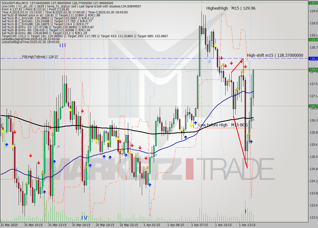 SOLUSDT-Mxc M15 Signal