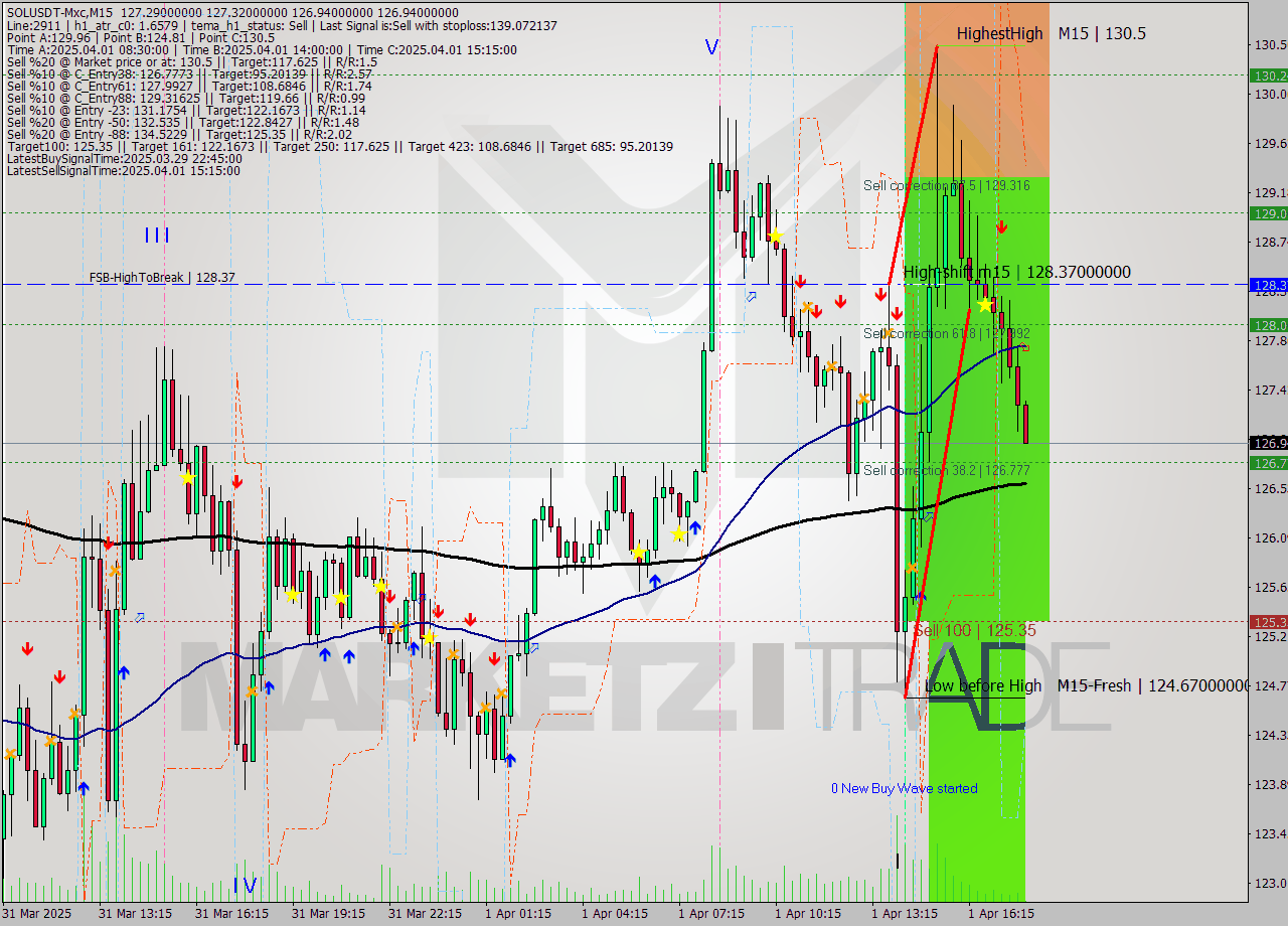 SOLUSDT-Mxc M15 Analysis SOLUSDT-Mxc M15 Signal