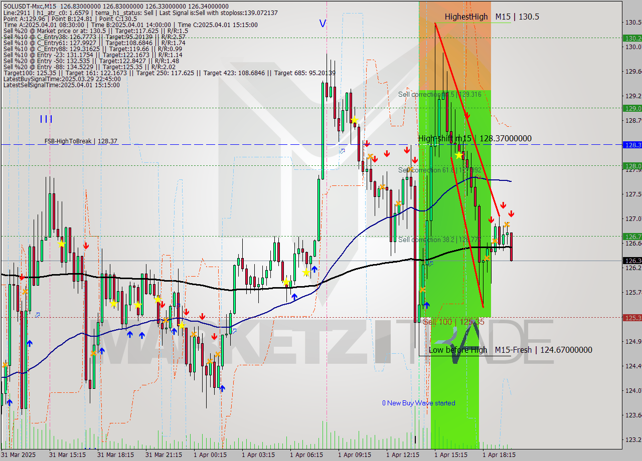 SOLUSDT-Mxc M15 Analysis SOLUSDT-Mxc M15 Signal