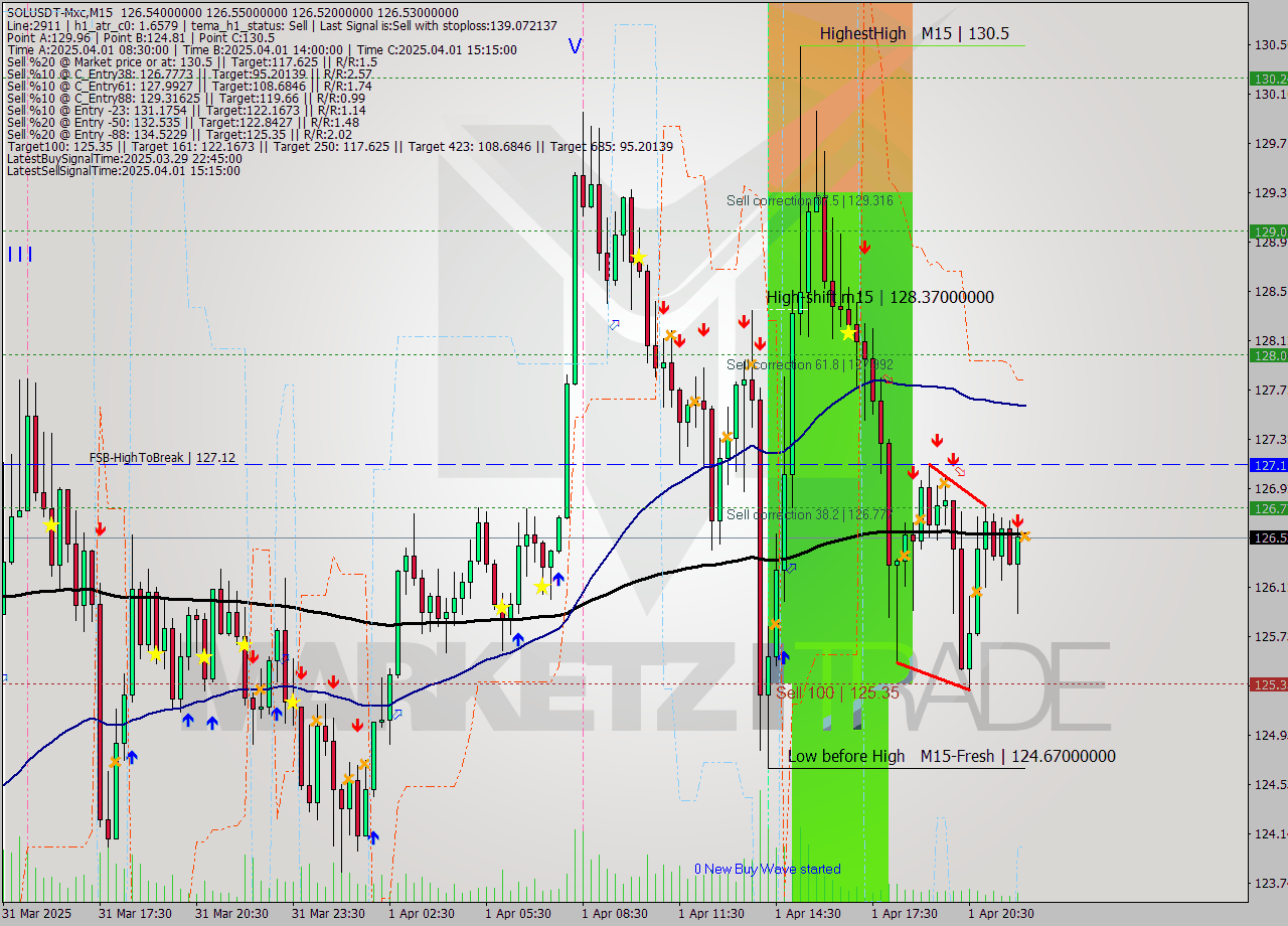SOLUSDT-Mxc M15 Analysis SOLUSDT-Mxc M15 Signal