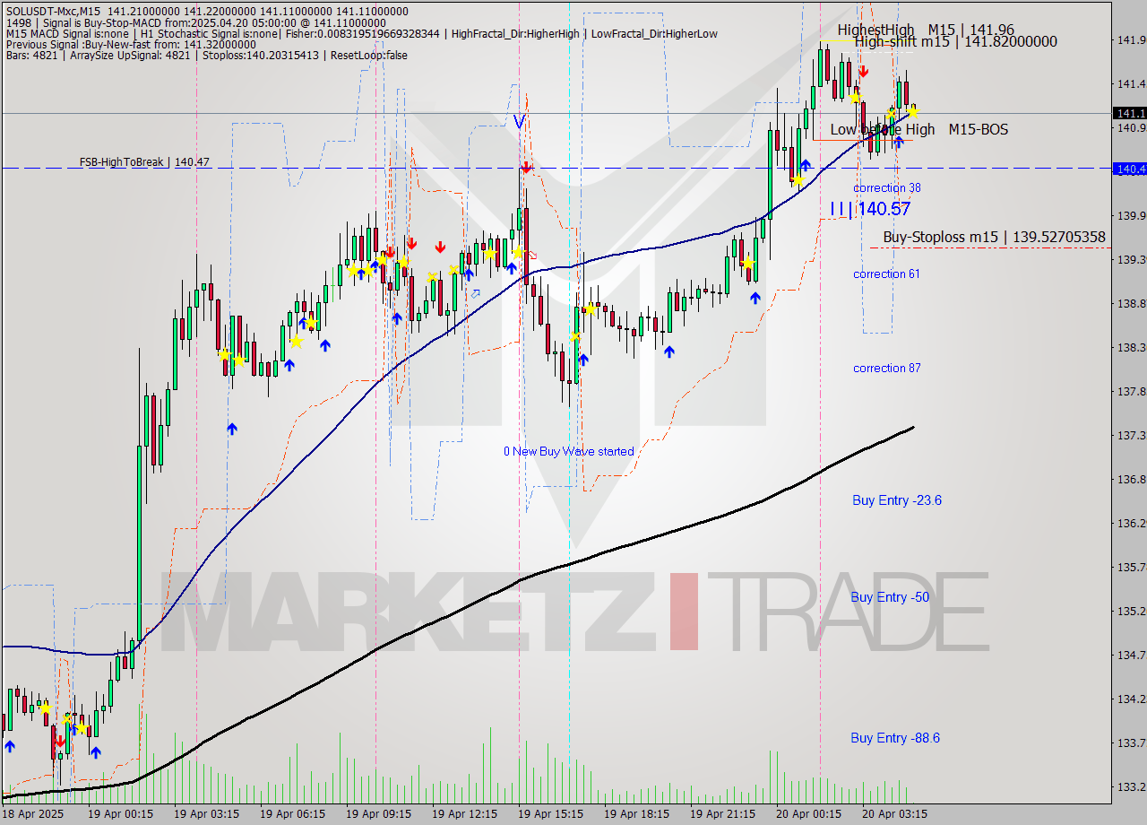 SOLUSDT-Mxc M15 Analysis SOLUSDT-Mxc M15 Signal