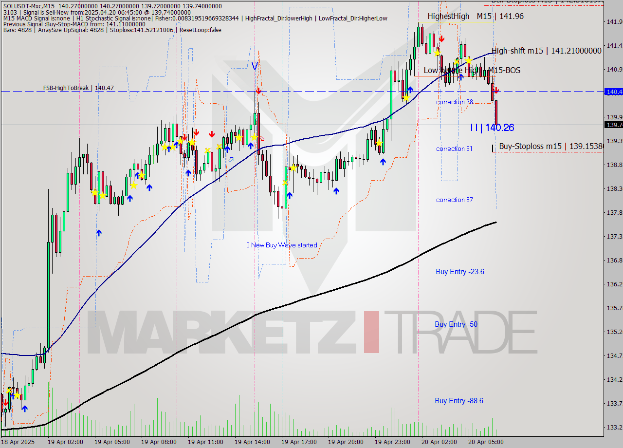 SOLUSDT-Mxc M15 Signal