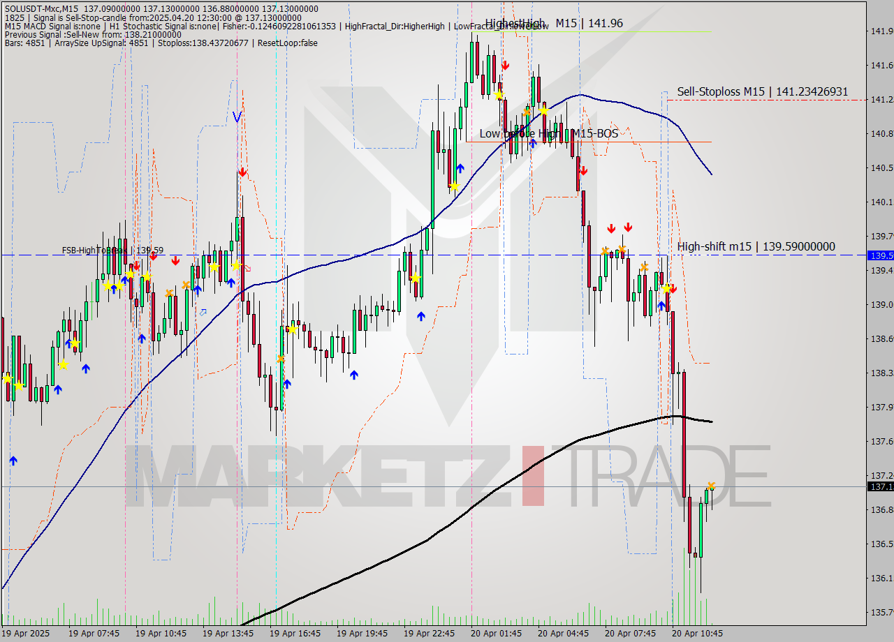 SOLUSDT-Mxc M15 Analysis SOLUSDT-Mxc M15 Signal