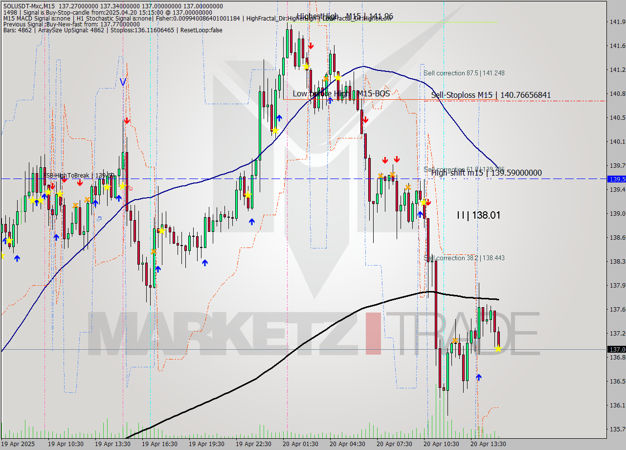 SOLUSDT-Mxc M15 Analysis SOLUSDT-Mxc M15 Signal