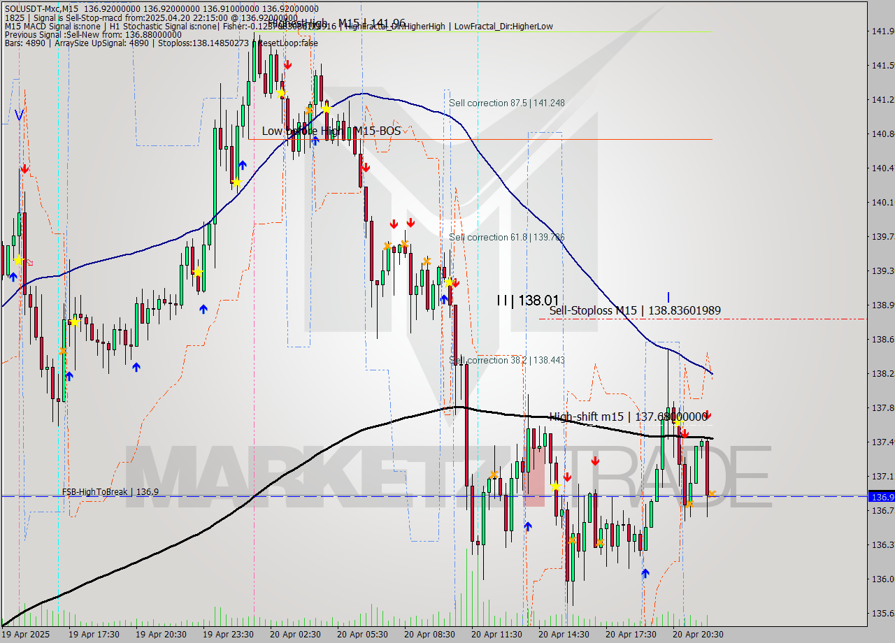 SOLUSDT-Mxc M15 Analysis SOLUSDT-Mxc M15 Signal