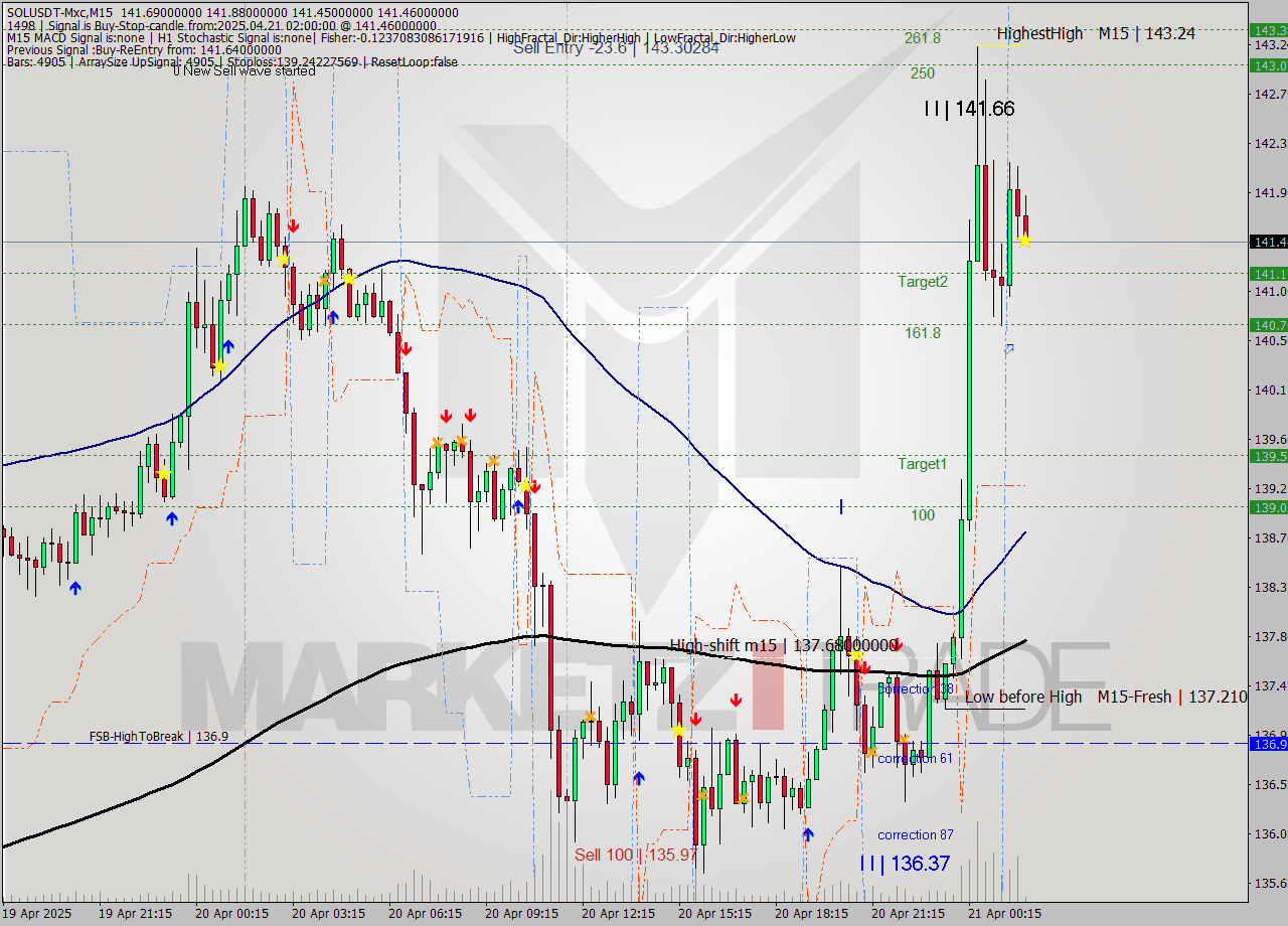 SOLUSDT-Mxc M15 Analysis SOLUSDT-Mxc M15 Signal