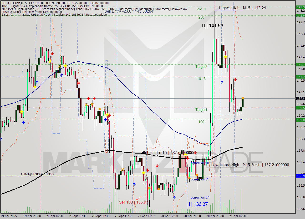 SOLUSDT-Mxc M15 Analysis SOLUSDT-Mxc M15 Signal