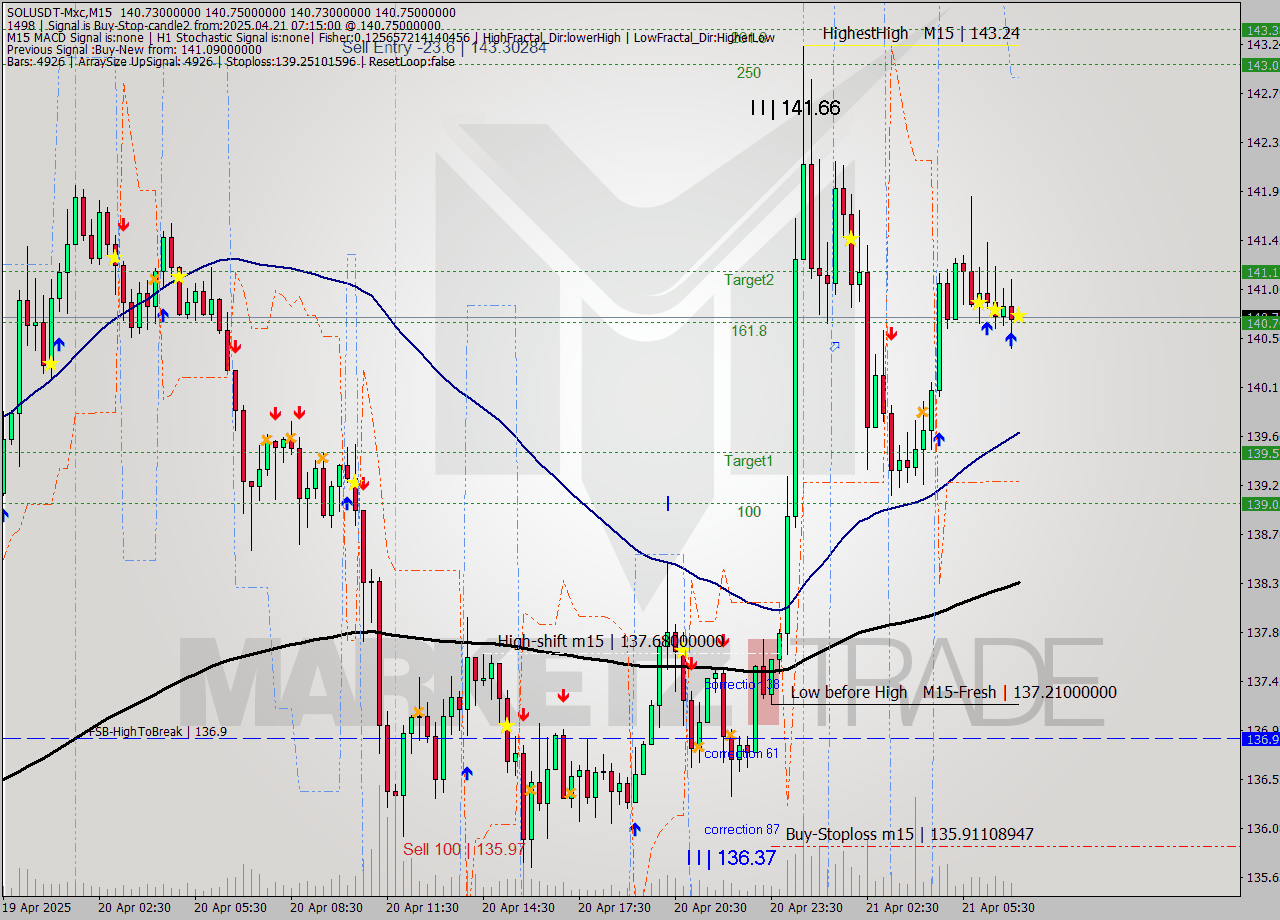 SOLUSDT-Mxc M15 Analysis SOLUSDT-Mxc M15 Signal