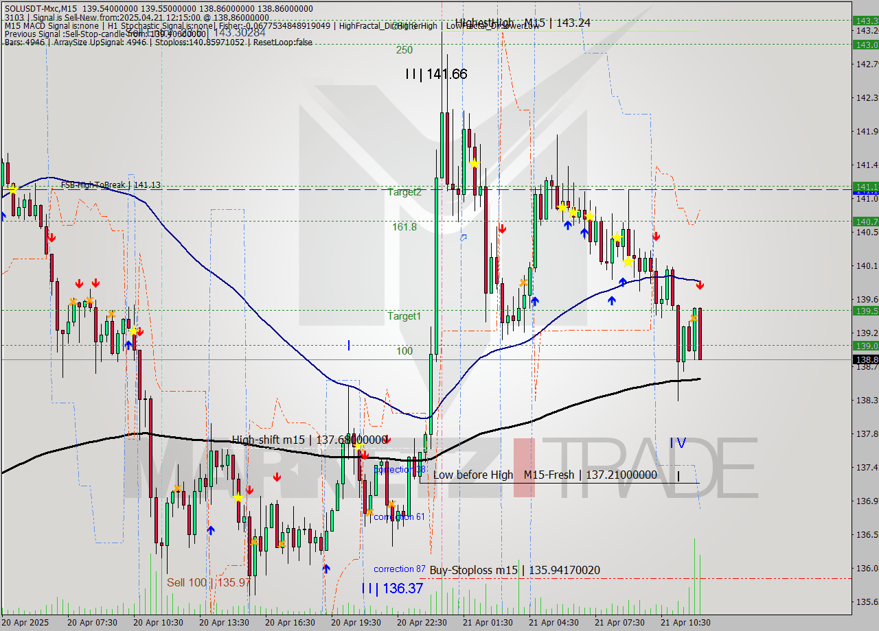 SOLUSDT-Mxc M15 Analysis SOLUSDT-Mxc M15 Signal