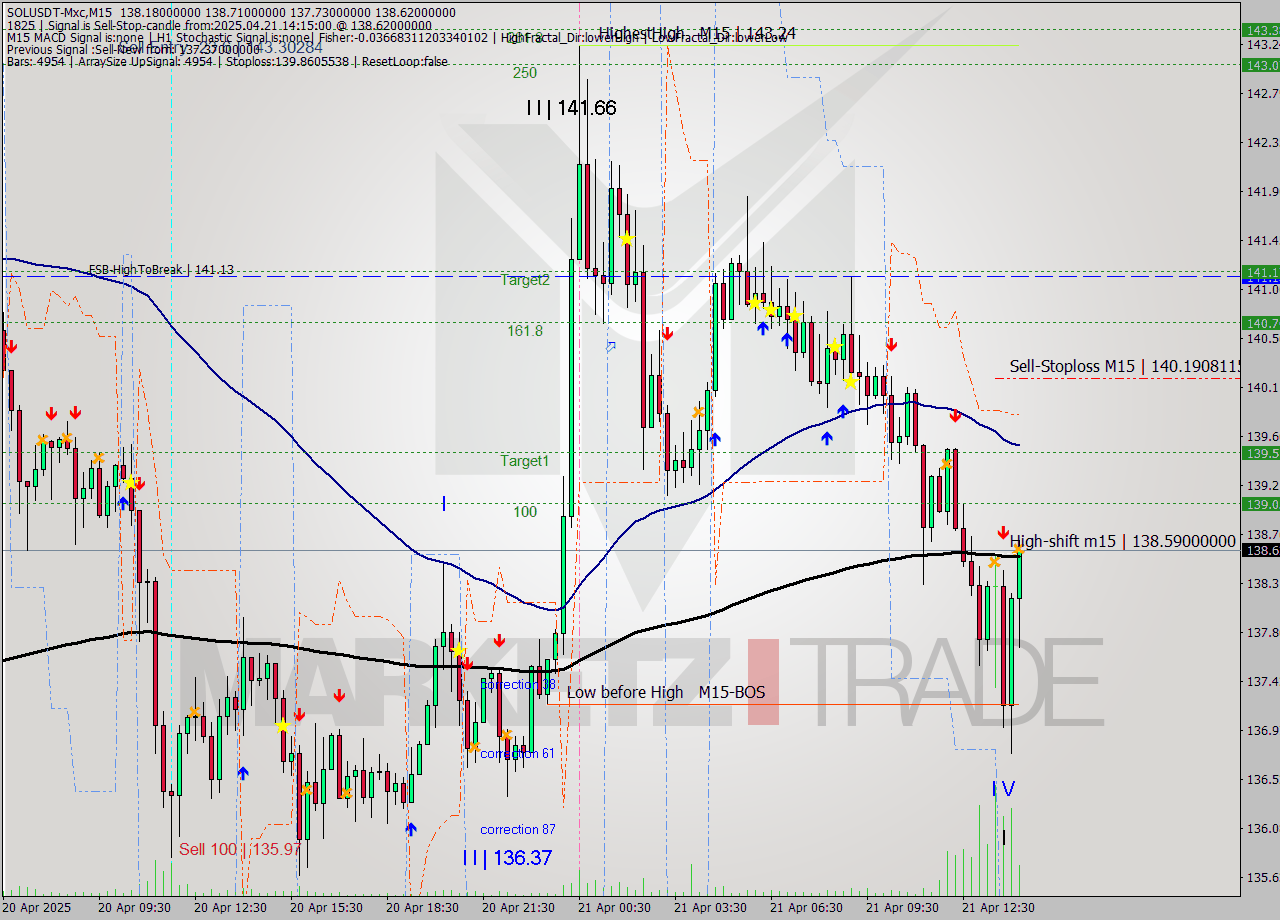 SOLUSDT-Mxc M15 Analysis SOLUSDT-Mxc M15 Signal