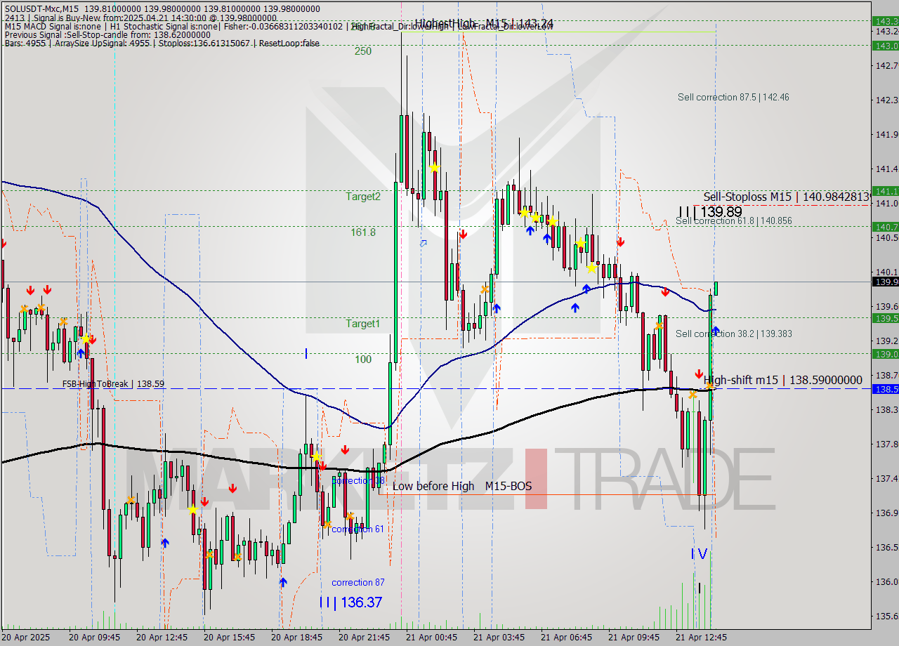 SOLUSDT-Mxc M15 Analysis SOLUSDT-Mxc M15 Signal