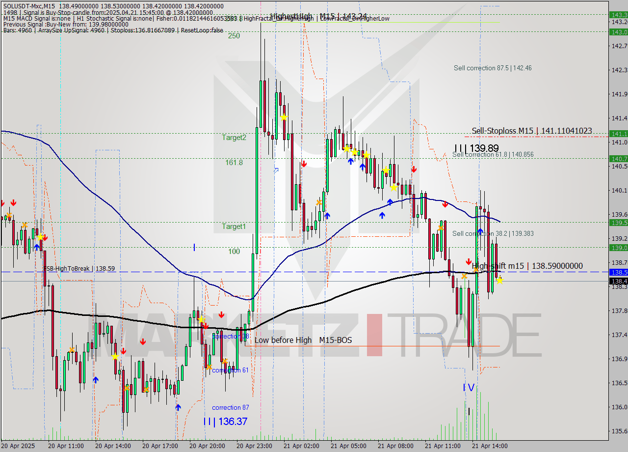 SOLUSDT-Mxc M15 Analysis SOLUSDT-Mxc M15 Signal