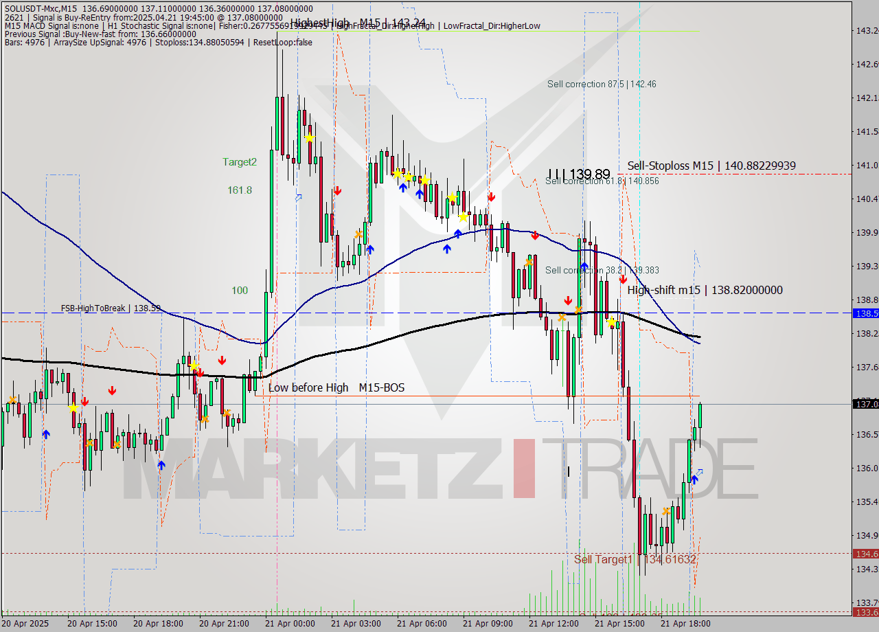 SOLUSDT-Mxc M15 Analysis SOLUSDT-Mxc M15 Signal