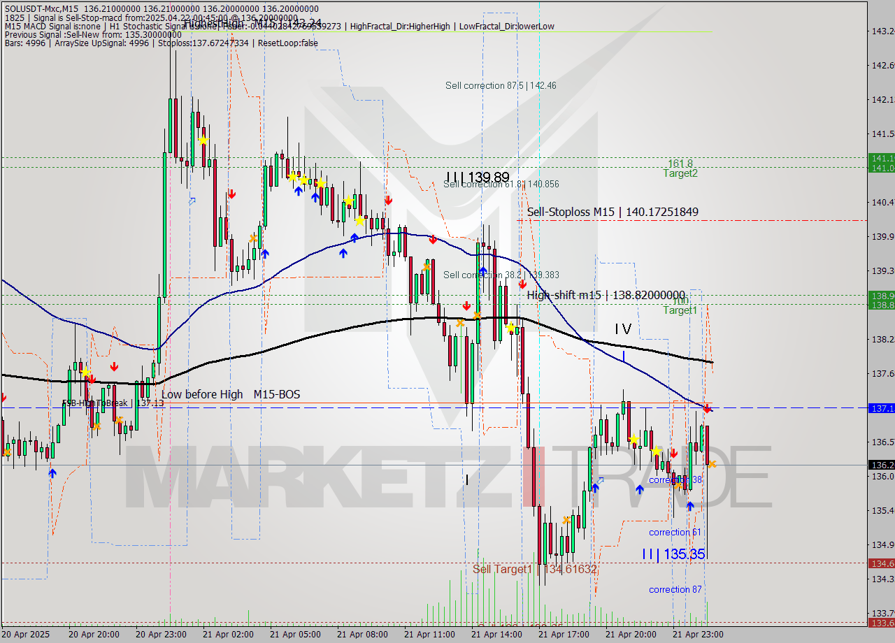 SOLUSDT-Mxc M15 Analysis SOLUSDT-Mxc M15 Signal