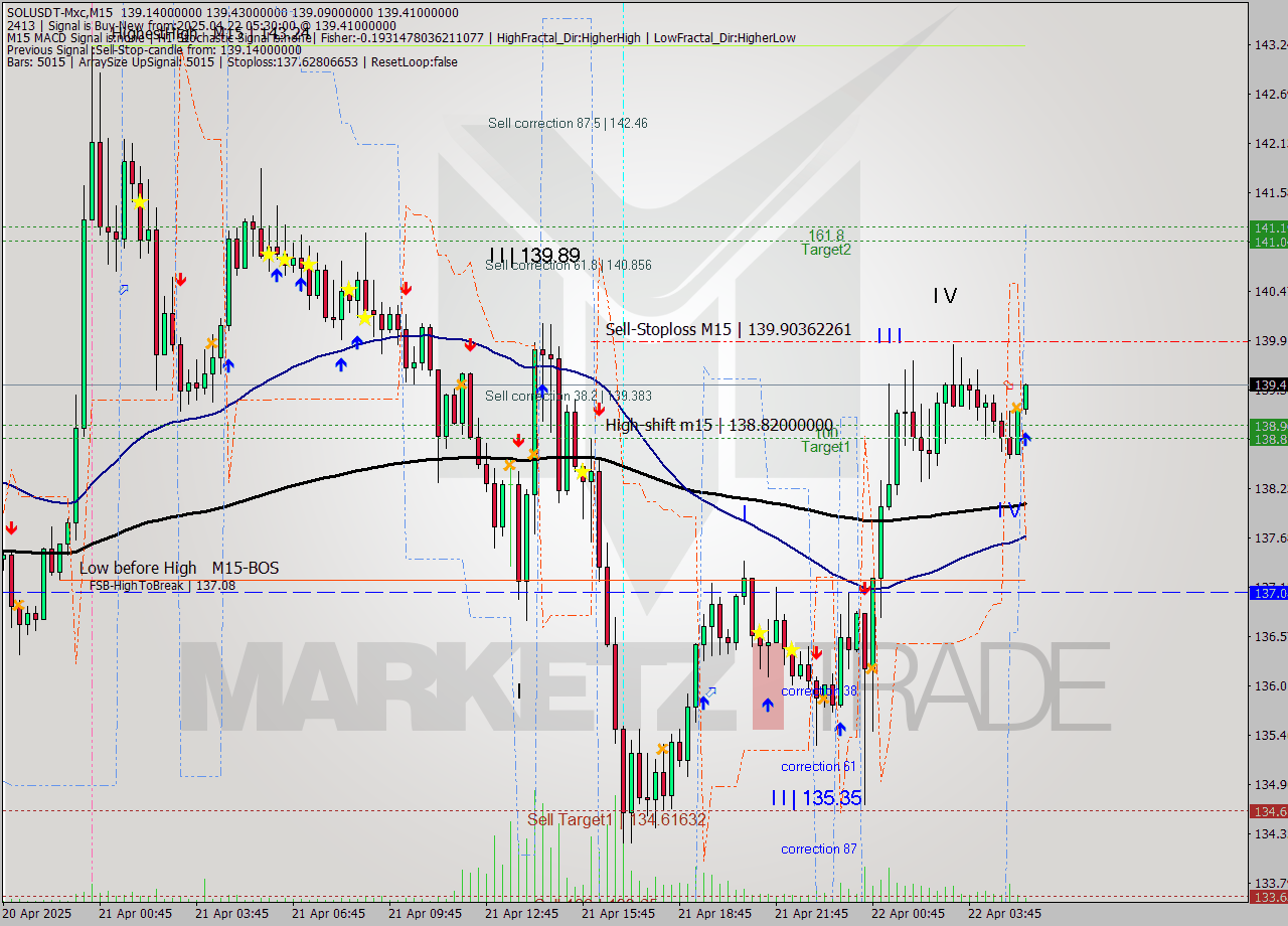SOLUSDT-Mxc M15 Analysis SOLUSDT-Mxc M15 Signal