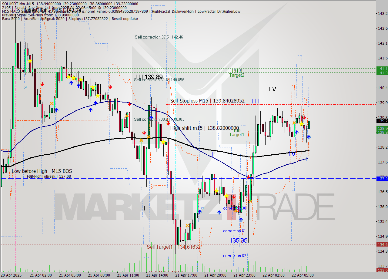 SOLUSDT-Mxc M15 Analysis SOLUSDT-Mxc M15 Signal