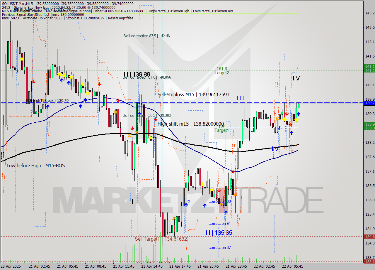 SOLUSDT-Mxc M15 Analysis SOLUSDT-Mxc M15 Signal