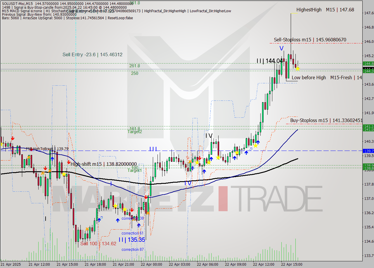 SOLUSDT-Mxc M15 Analysis SOLUSDT-Mxc M15 Signal