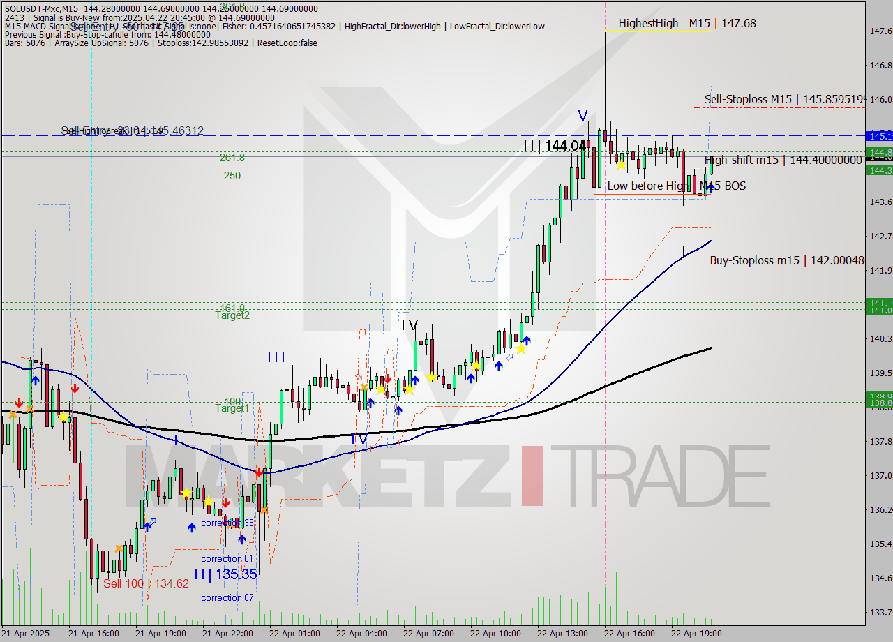 SOLUSDT-Mxc M15 Analysis SOLUSDT-Mxc M15 Signal