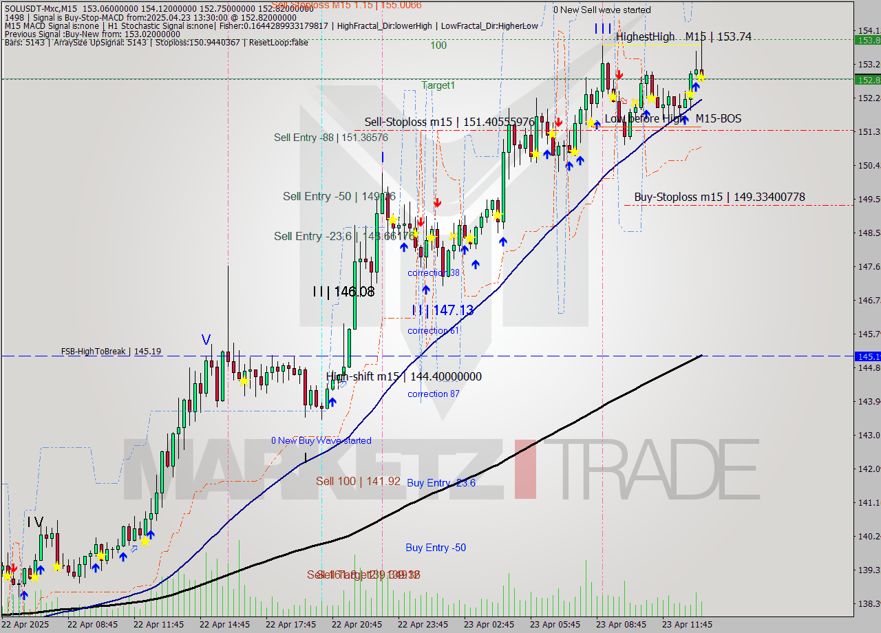 SOLUSDT-Mxc M15 Analysis SOLUSDT-Mxc M15 Signal