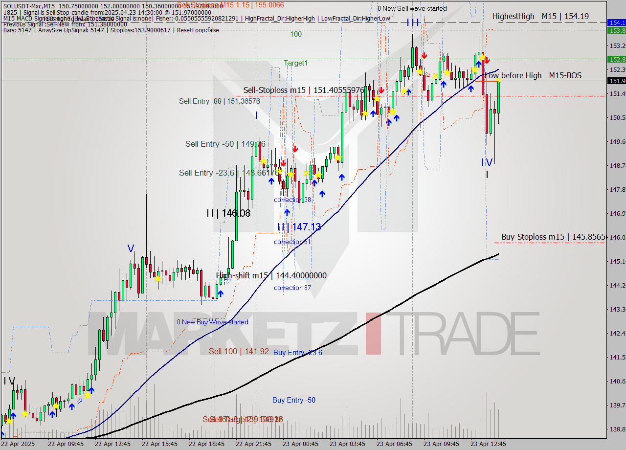 SOLUSDT-Mxc M15 Analysis SOLUSDT-Mxc M15 Signal