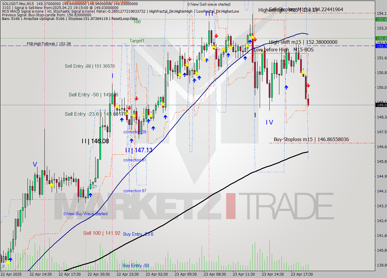SOLUSDT-Mxc M15 Analysis SOLUSDT-Mxc M15 Signal
